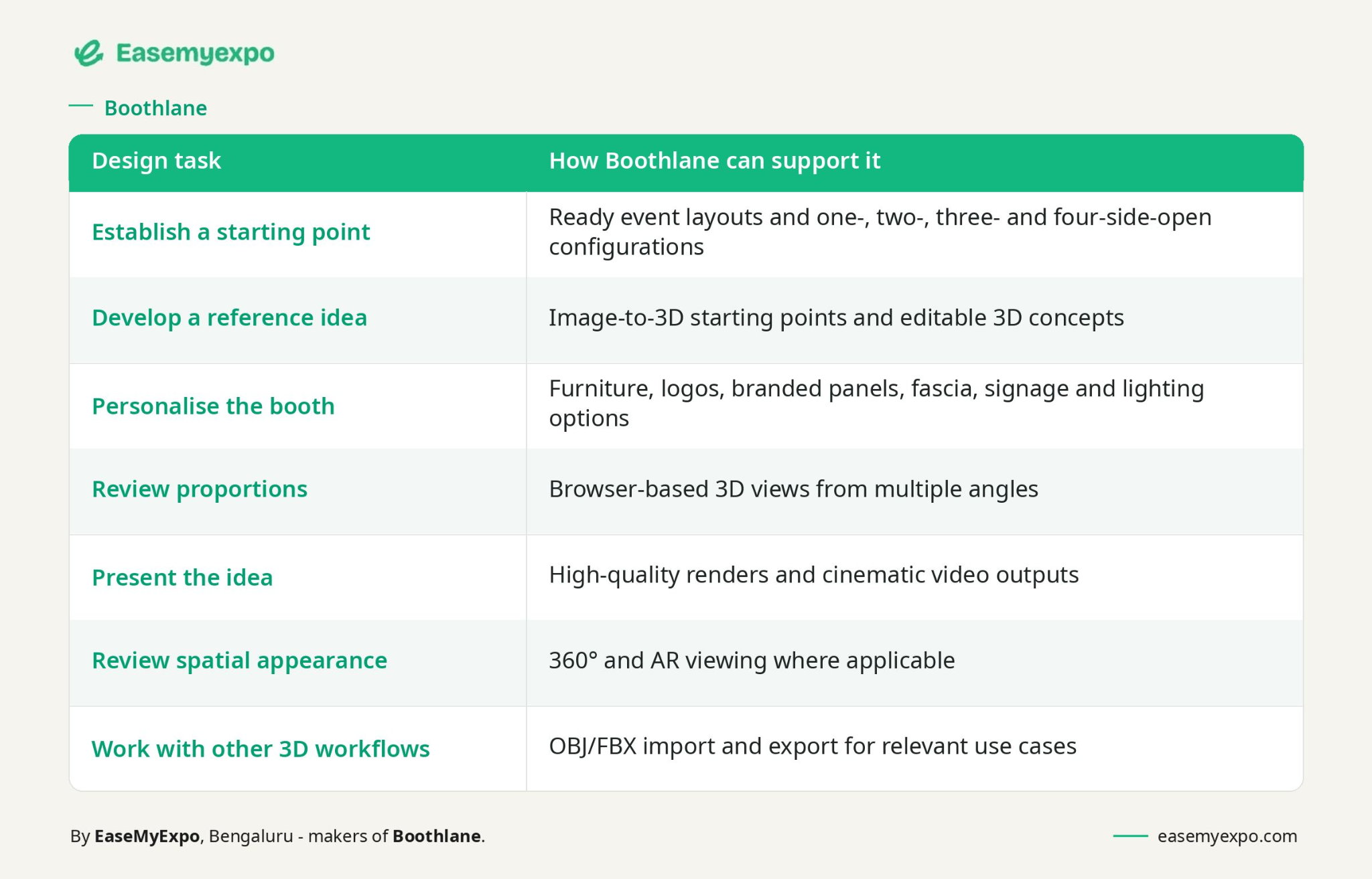Table of exhibition stall design tasks and how Boothlane supports each - layouts, image-to-3D, personalisation, 3D views, renders, AR and OBJ/FBX