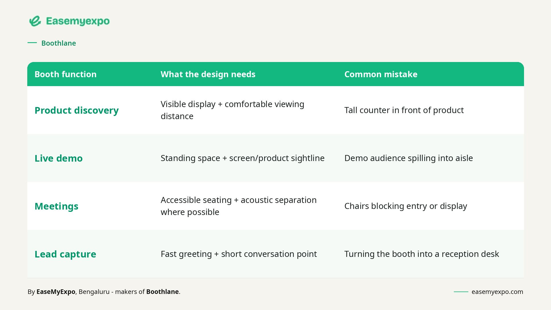 Table showing four booth functions - product discovery, live demo, meetings and lead capture - with what each design needs and the common mistake to avoid.