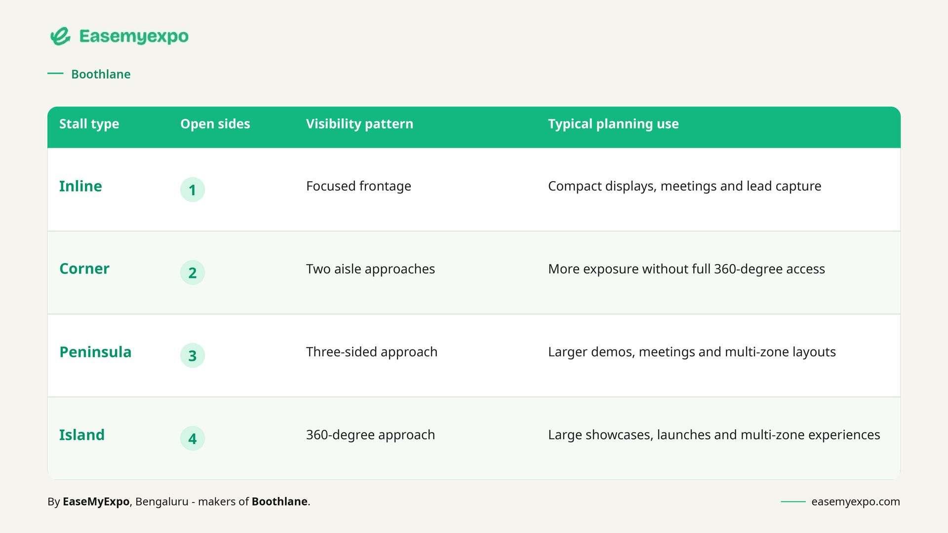 Comparison of inline, corner, peninsula and island exhibition stall layouts, showing open sides, brand visibility and design considerations.