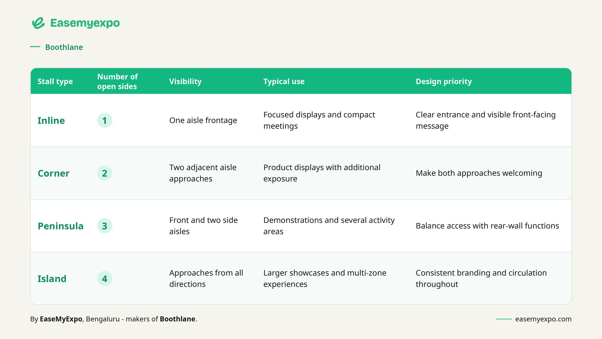 Table comparing exhibition stall types - inline, corner, peninsula and island booths - by number of open sides, visibility, typical use and design priority