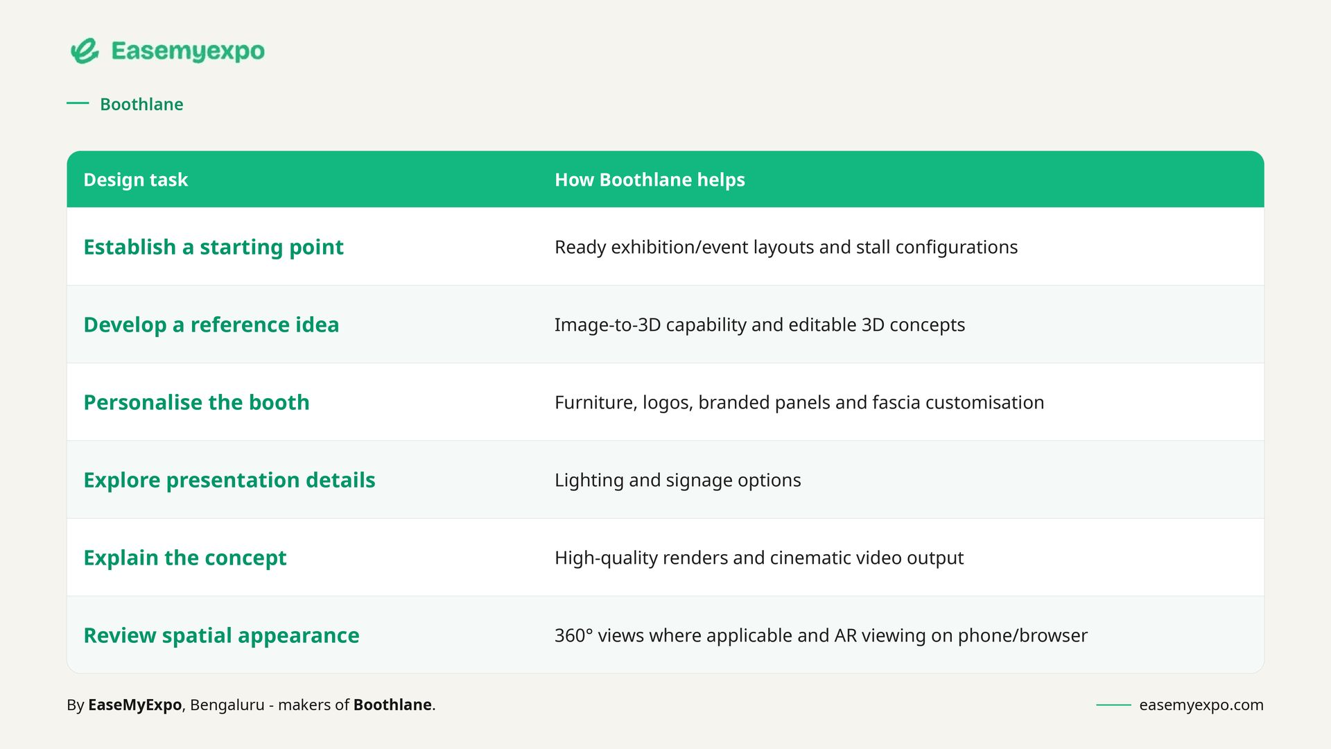 Table showing how Boothlane helps with each stall design task, from ready layouts and image-to-3D concepts to renders, 360° views and AR viewing.