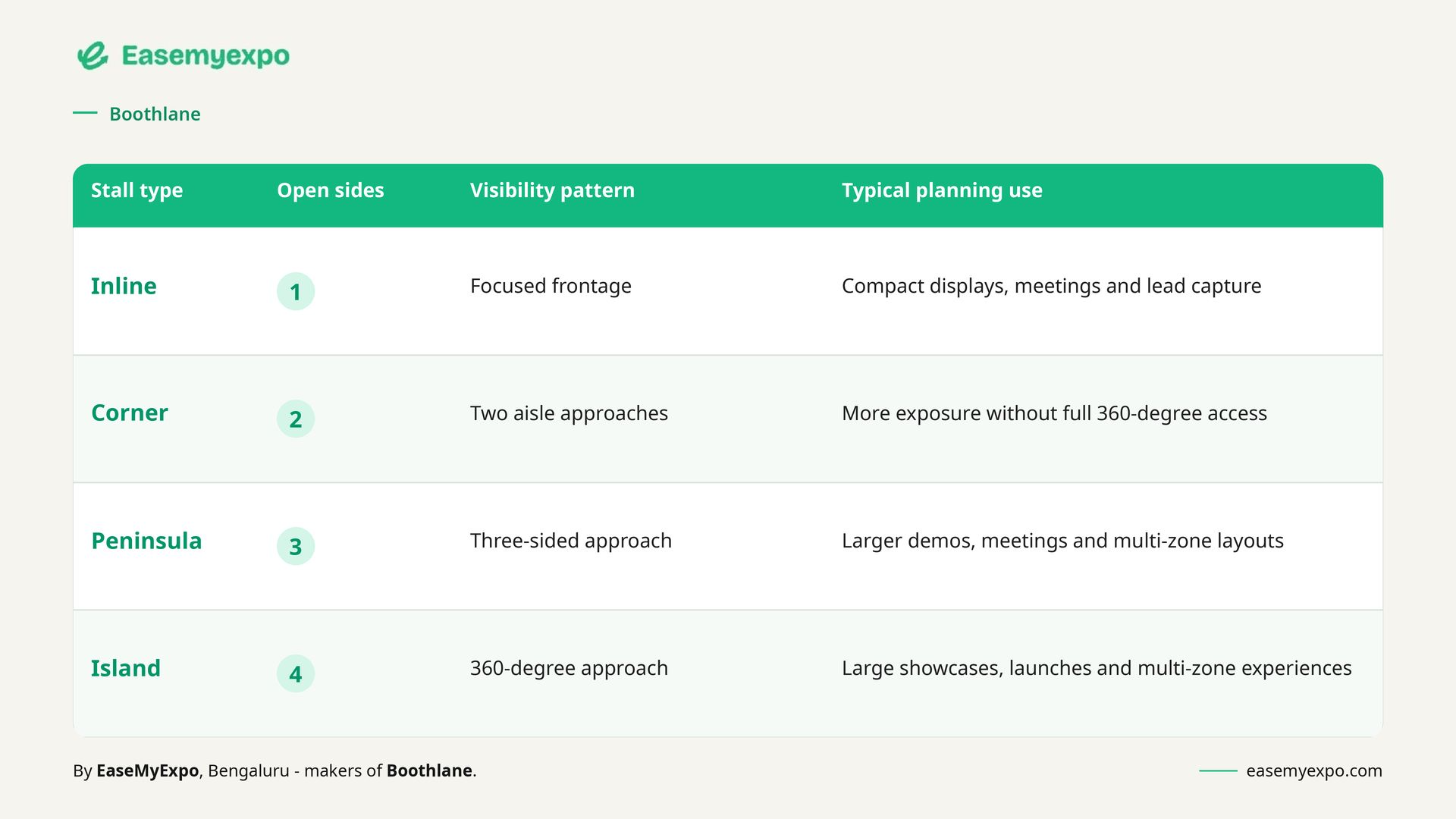 Table comparing exhibition stall types - inline, corner, peninsula and island - by number of open sides, visibility pattern and typical planning use.