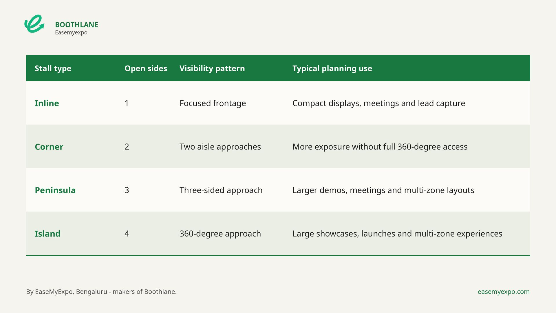Table of exhibition stall types - inline, corner, peninsula and island - with open sides, visibility pattern and typical planning use for each.