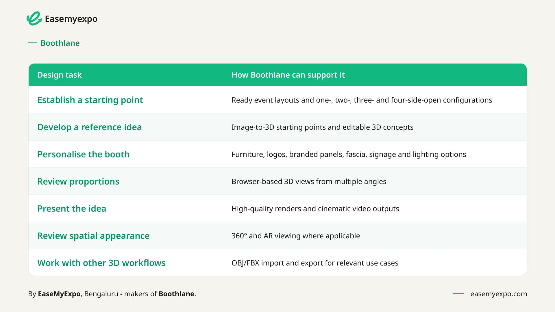 Table of exhibition stall design tasks and how Boothlane supports each - layouts, image-to-3D, personalisation, 3D views, renders, AR and OBJ/FBX