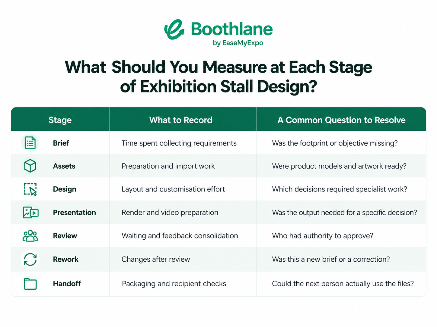 Exhibition stall design workflow table showing what to record at each stage, from brief and assets to review, rework and handoff.