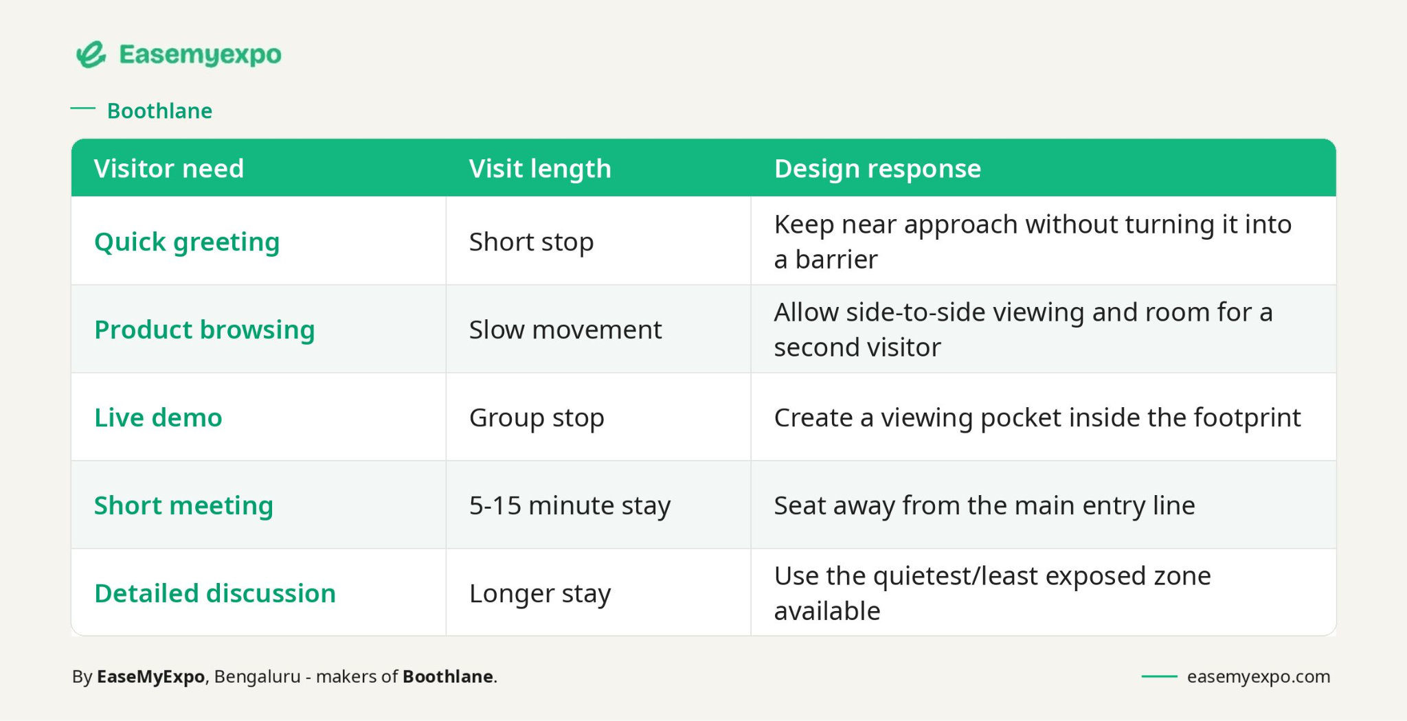 Table matching visitor needs and visit lengths to corner stall design responses - greetings, browsing, demos, meetings and discussions
