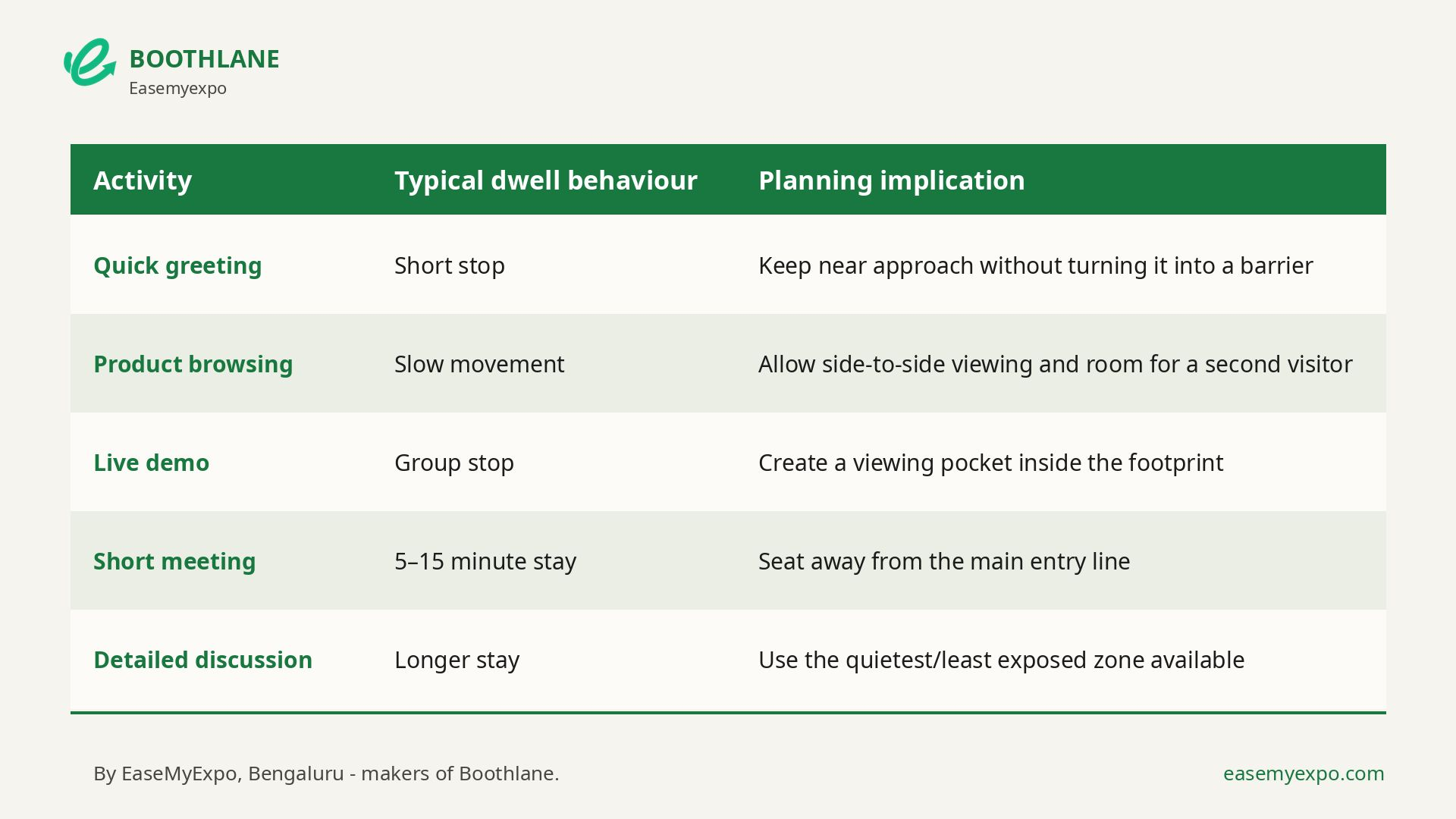 Table of five visitor activities in an exhibition stall - typical dwell behaviour and the planning implication for each.