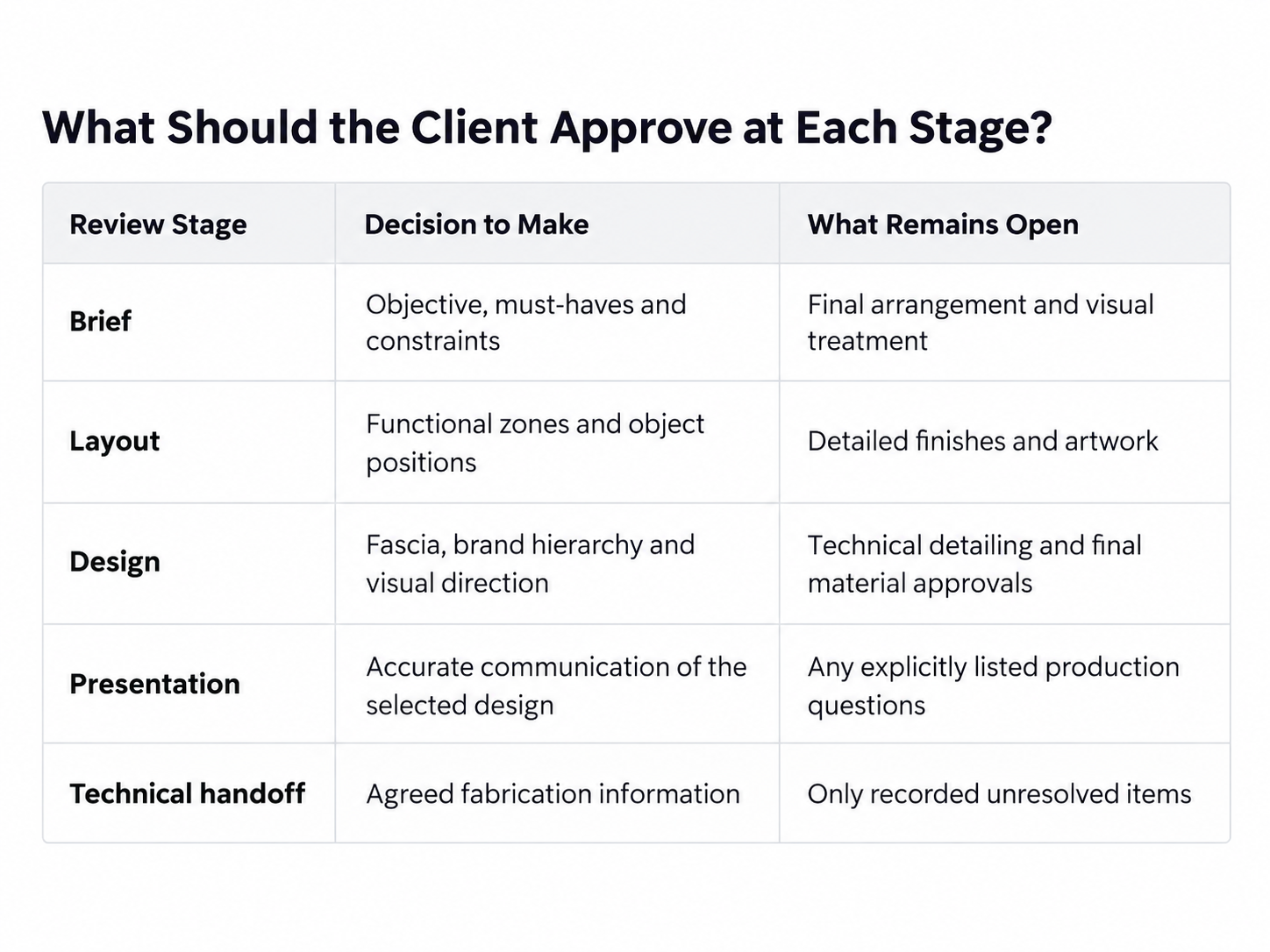 Client approval stages for an exhibition stall design, covering brief, layout, design, presentation and technical handoff decisions.