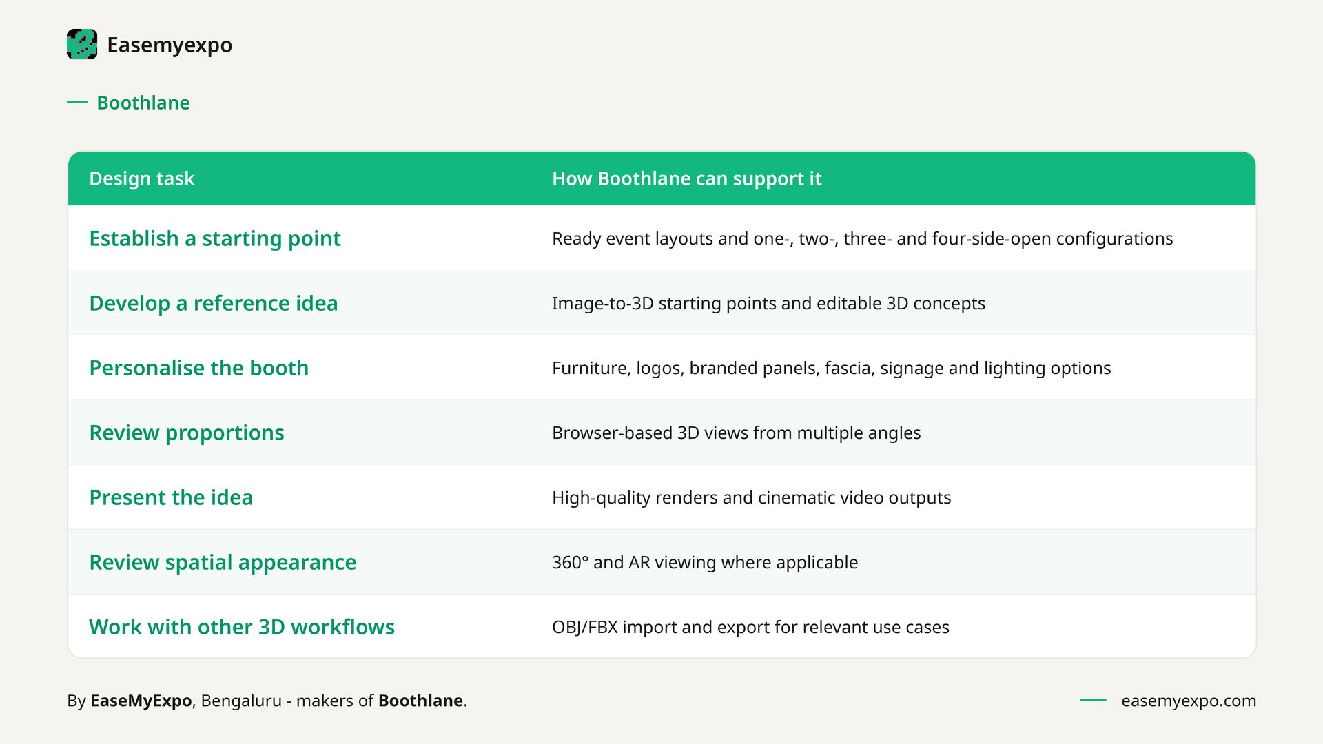 Table of exhibition stall design tasks and how Boothlane supports each - layouts, image-to-3D, personalisation, 3D views, renders, AR and OBJ/FBX