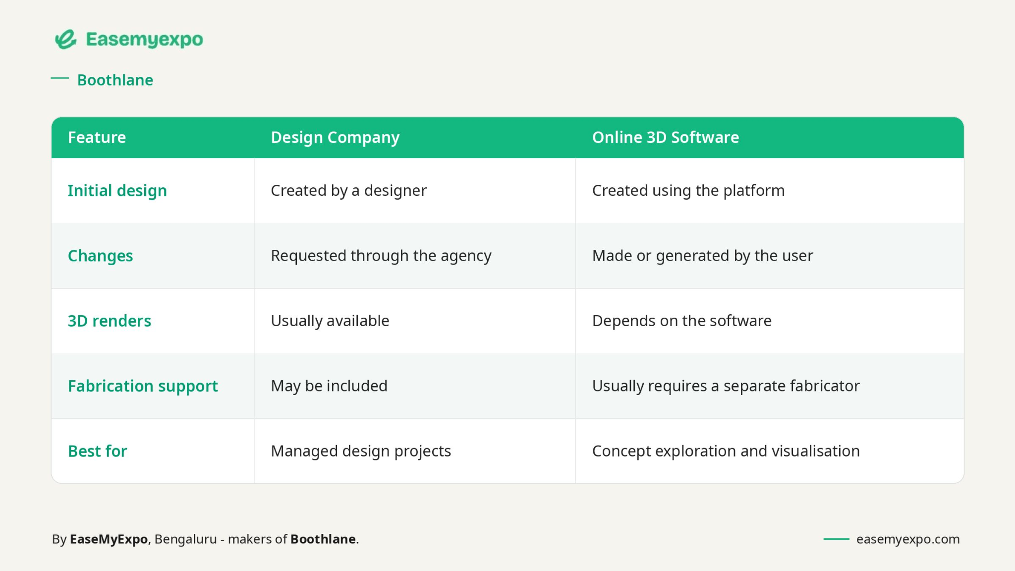 Comparison table - design company vs online 3D software for exhibition stall design: initial design, changes, 3D renders, fabrication support